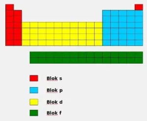 Blok s, p, d, f pada tabel peridoik unsur kimia
